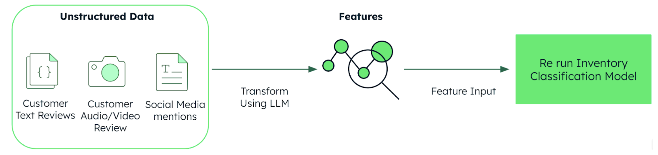On the left side of this diagram is a box for unstructured data, which contains things like customer text reviews, audio/video reviews, and social media mentions. This data is then transformed using LLM, and goes to features. Feature input then send the data to a box labeled re run inventory classification model. 